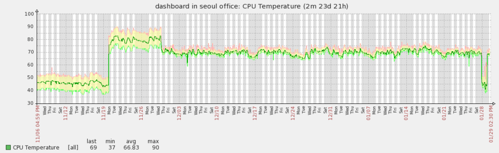 CPU Temerature